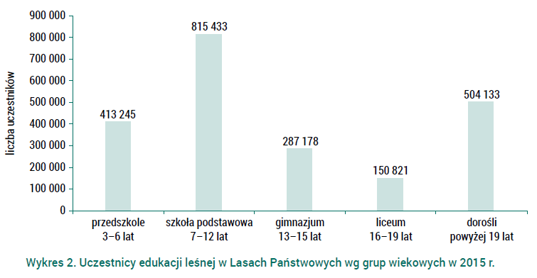 (Źródło: Raport z działalności edukacyjnej Lasów Państwowych, 2015 r.)